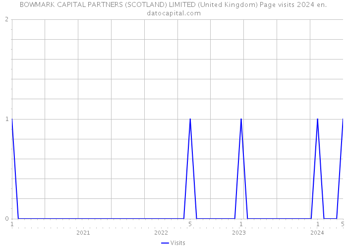 BOWMARK CAPITAL PARTNERS (SCOTLAND) LIMITED (United Kingdom) Page visits 2024 