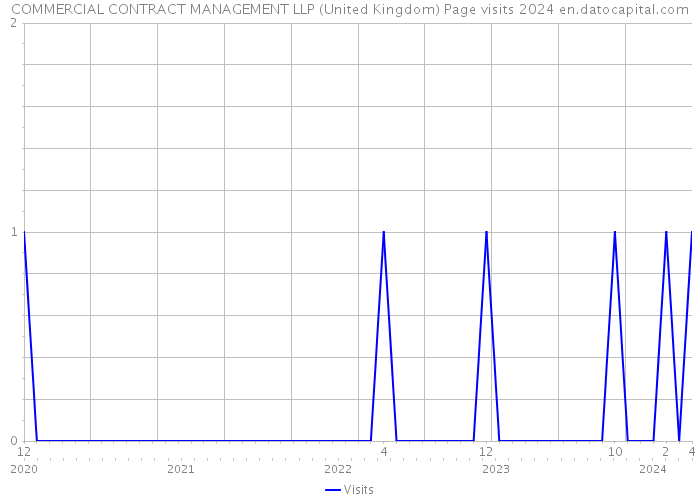 COMMERCIAL CONTRACT MANAGEMENT LLP (United Kingdom) Page visits 2024 
