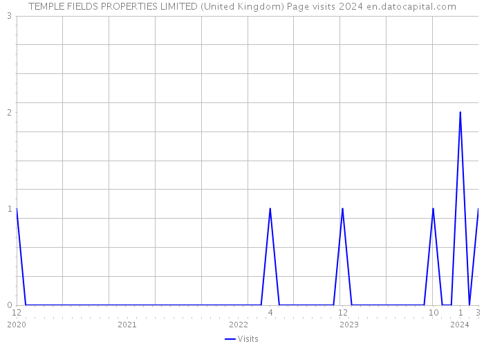TEMPLE FIELDS PROPERTIES LIMITED (United Kingdom) Page visits 2024 