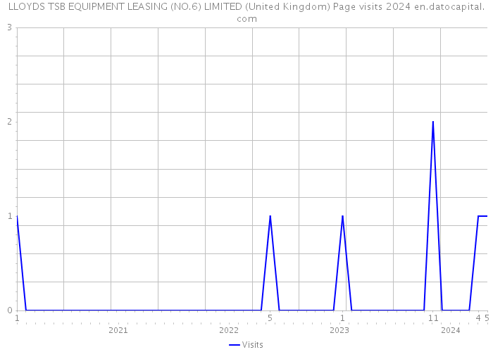 LLOYDS TSB EQUIPMENT LEASING (NO.6) LIMITED (United Kingdom) Page visits 2024 