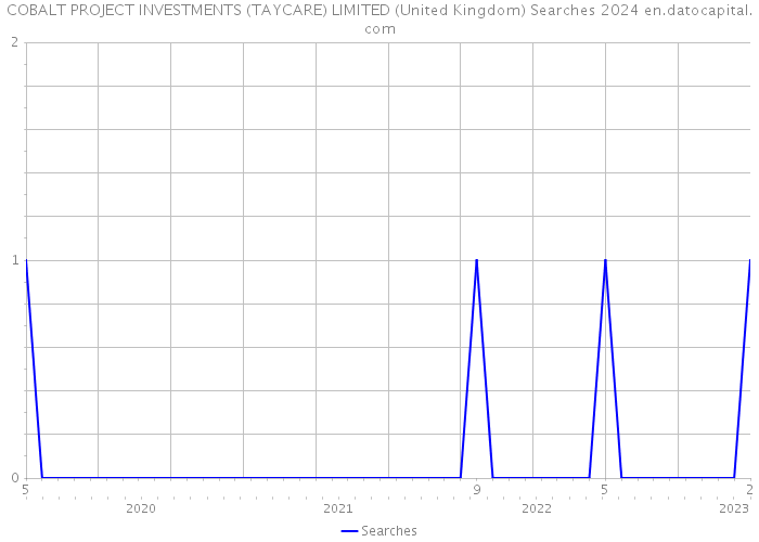 COBALT PROJECT INVESTMENTS (TAYCARE) LIMITED (United Kingdom) Searches 2024 