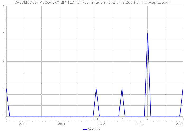 CALDER DEBT RECOVERY LIMITED (United Kingdom) Searches 2024 