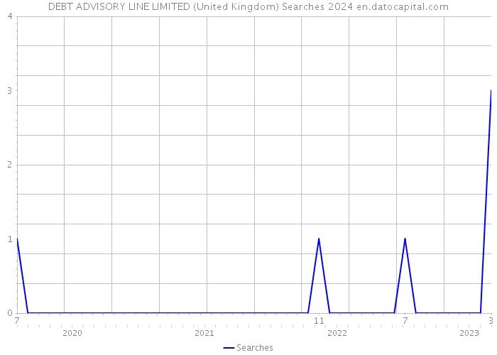 DEBT ADVISORY LINE LIMITED (United Kingdom) Searches 2024 