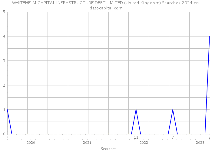 WHITEHELM CAPITAL INFRASTRUCTURE DEBT LIMITED (United Kingdom) Searches 2024 