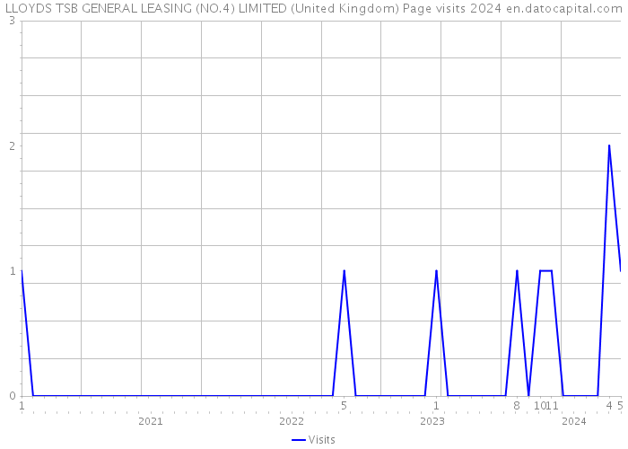 LLOYDS TSB GENERAL LEASING (NO.4) LIMITED (United Kingdom) Page visits 2024 
