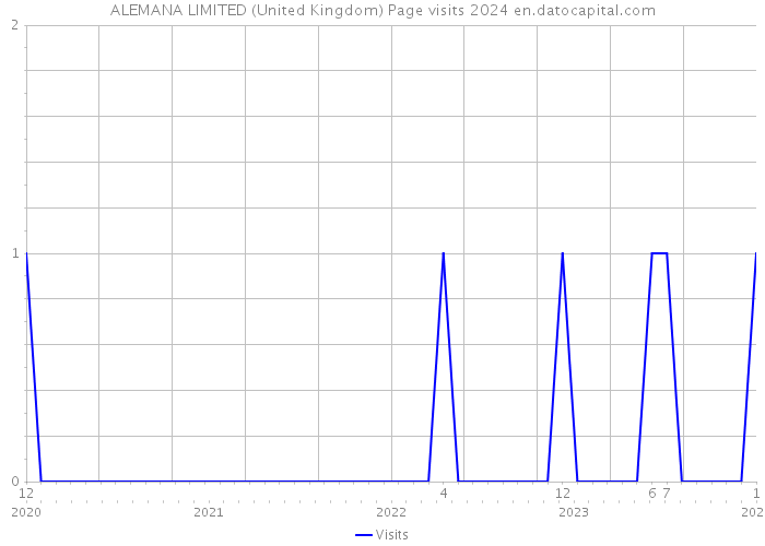 ALEMANA LIMITED (United Kingdom) Page visits 2024 