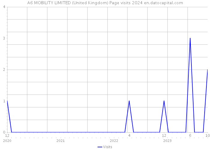 A6 MOBILITY LIMITED (United Kingdom) Page visits 2024 
