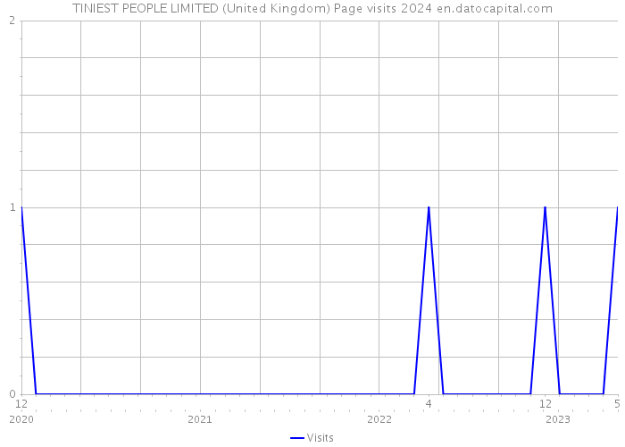 TINIEST PEOPLE LIMITED (United Kingdom) Page visits 2024 