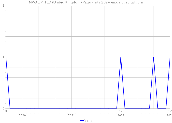 MWB LIMITED (United Kingdom) Page visits 2024 