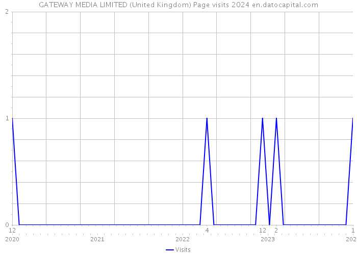 GATEWAY MEDIA LIMITED (United Kingdom) Page visits 2024 