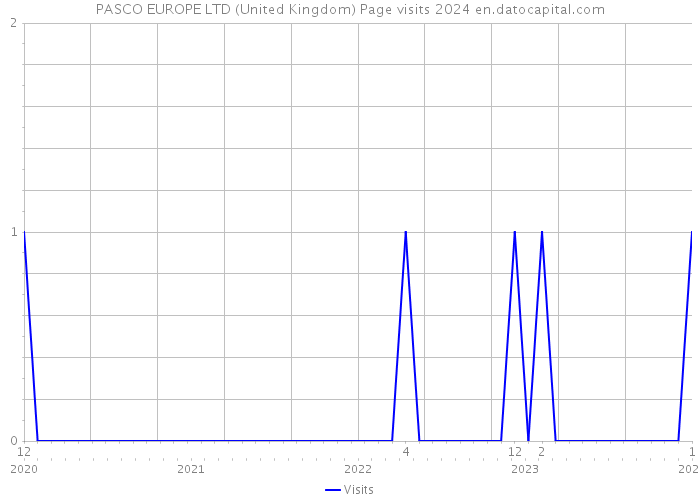 PASCO EUROPE LTD (United Kingdom) Page visits 2024 