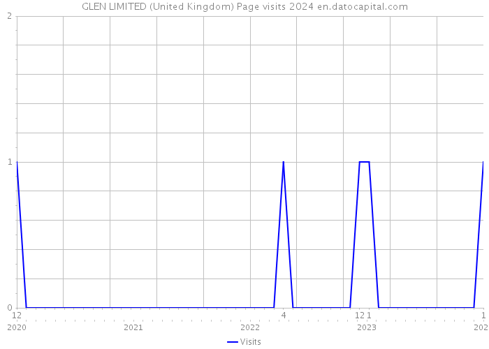 GLEN LIMITED (United Kingdom) Page visits 2024 