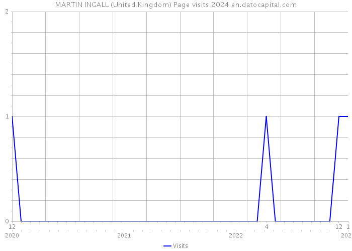 MARTIN INGALL (United Kingdom) Page visits 2024 