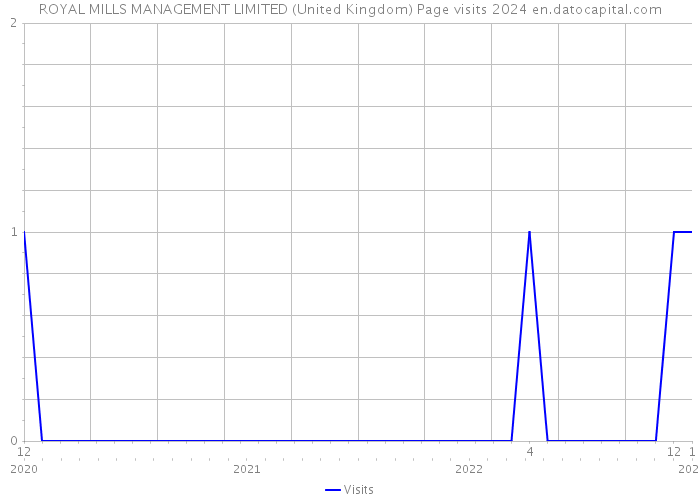 ROYAL MILLS MANAGEMENT LIMITED (United Kingdom) Page visits 2024 
