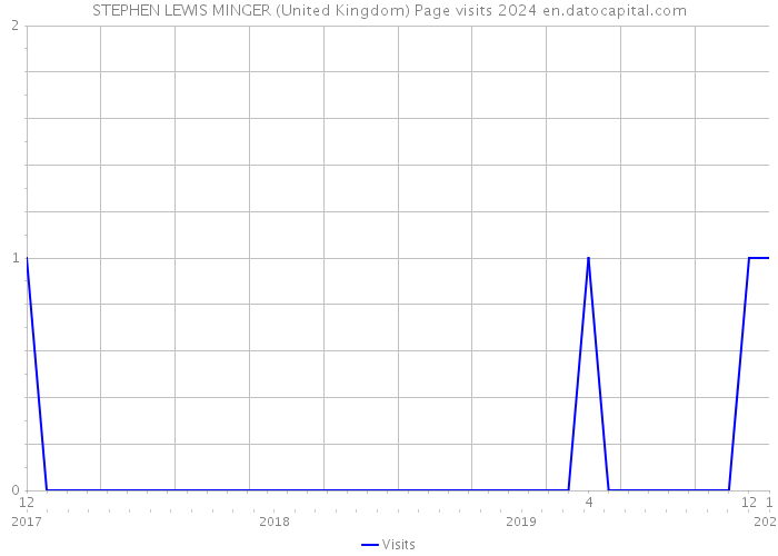 STEPHEN LEWIS MINGER (United Kingdom) Page visits 2024 