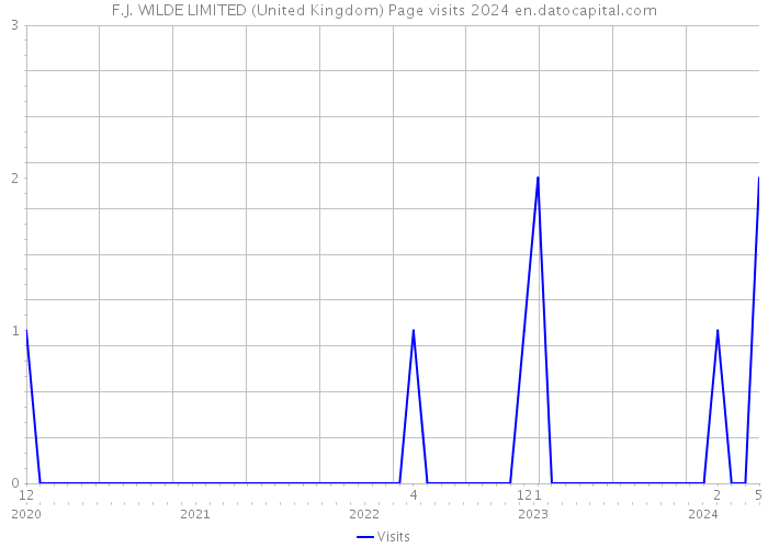 F.J. WILDE LIMITED (United Kingdom) Page visits 2024 