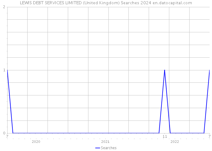 LEWIS DEBT SERVICES LIMITED (United Kingdom) Searches 2024 