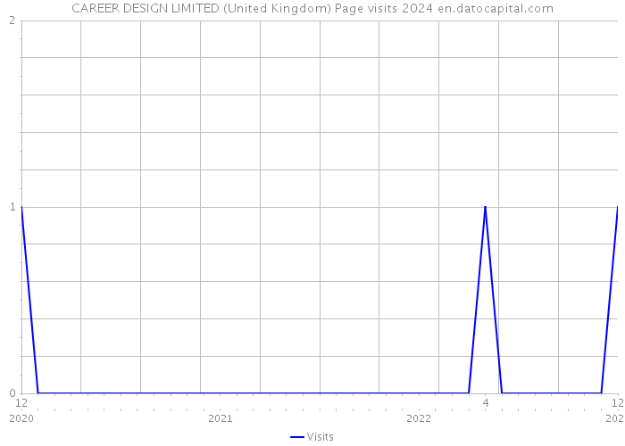 CAREER DESIGN LIMITED (United Kingdom) Page visits 2024 