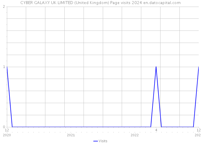 CYBER GALAXY UK LIMITED (United Kingdom) Page visits 2024 