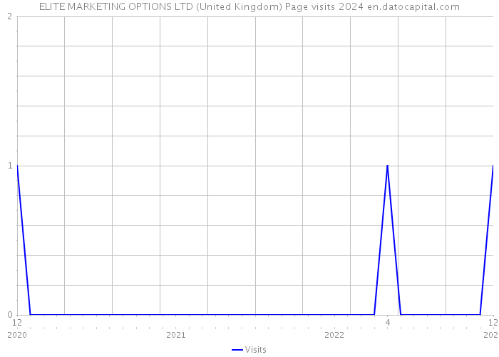 ELITE MARKETING OPTIONS LTD (United Kingdom) Page visits 2024 