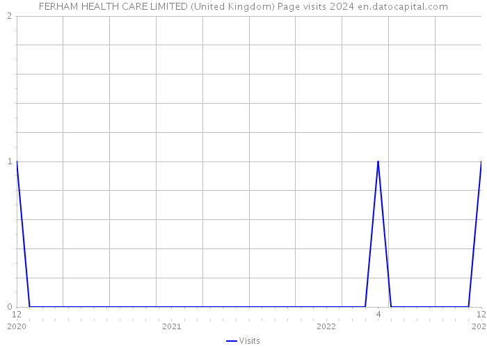 FERHAM HEALTH CARE LIMITED (United Kingdom) Page visits 2024 