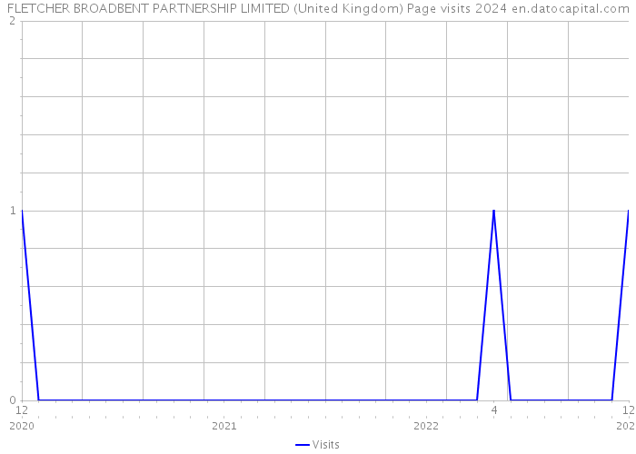 FLETCHER BROADBENT PARTNERSHIP LIMITED (United Kingdom) Page visits 2024 