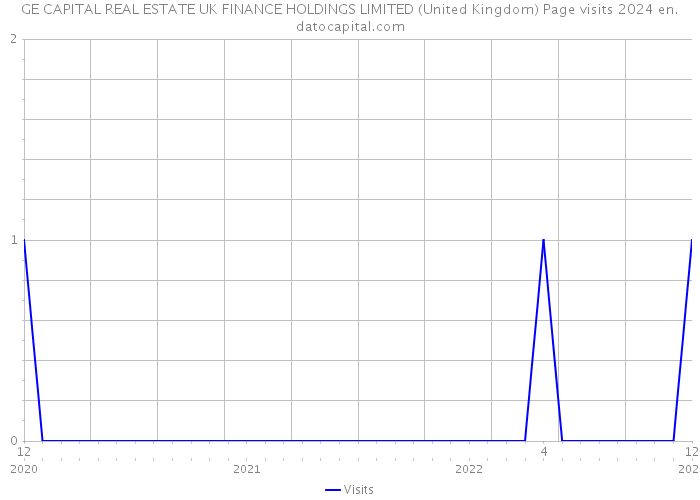 GE CAPITAL REAL ESTATE UK FINANCE HOLDINGS LIMITED (United Kingdom) Page visits 2024 