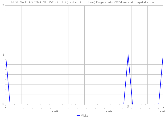 NIGERIA DIASPORA NETWORK LTD (United Kingdom) Page visits 2024 