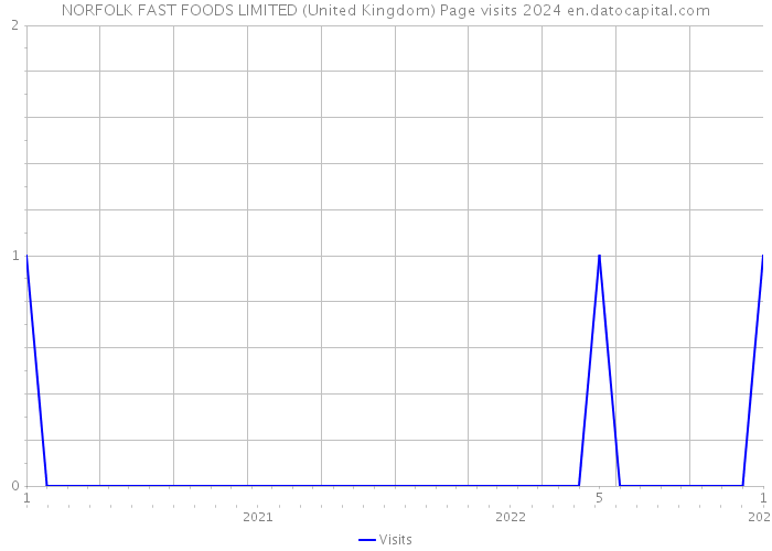 NORFOLK FAST FOODS LIMITED (United Kingdom) Page visits 2024 