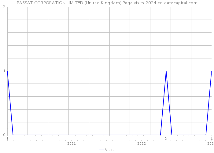 PASSAT CORPORATION LIMITED (United Kingdom) Page visits 2024 