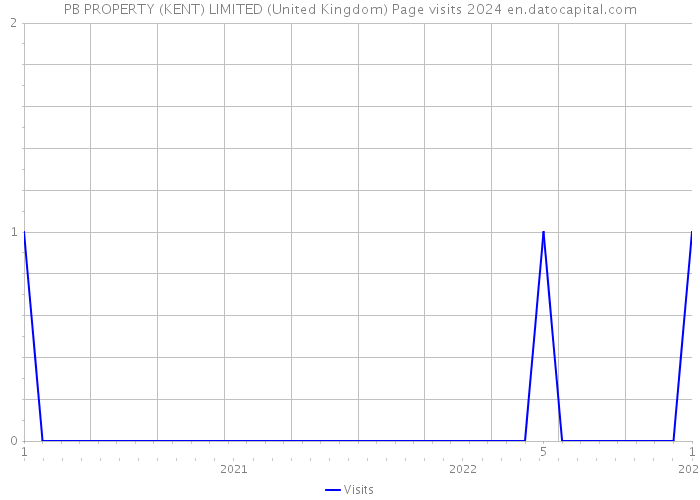 PB PROPERTY (KENT) LIMITED (United Kingdom) Page visits 2024 