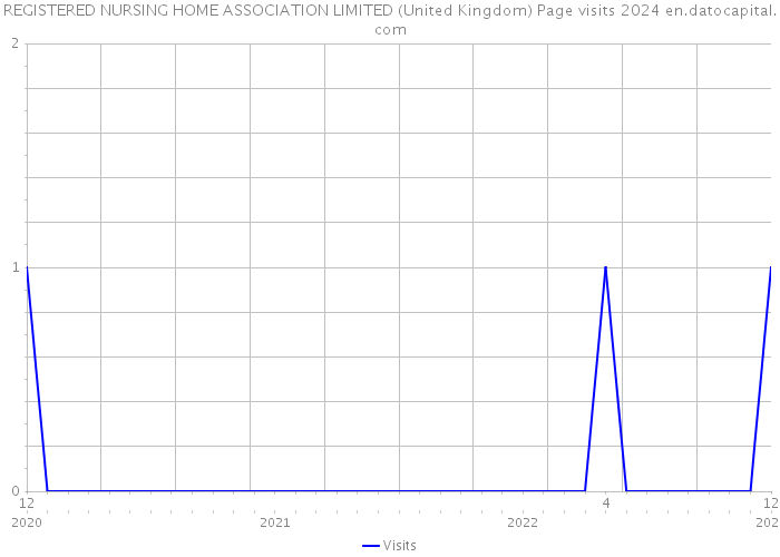 REGISTERED NURSING HOME ASSOCIATION LIMITED (United Kingdom) Page visits 2024 
