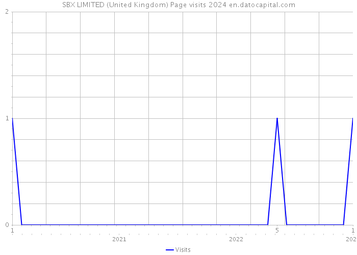 SBX LIMITED (United Kingdom) Page visits 2024 