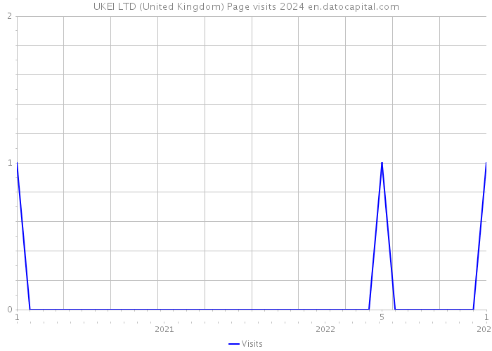 UKEI LTD (United Kingdom) Page visits 2024 
