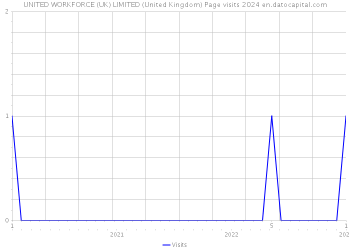 UNITED WORKFORCE (UK) LIMITED (United Kingdom) Page visits 2024 