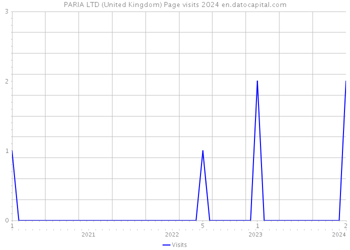 PARIA LTD (United Kingdom) Page visits 2024 