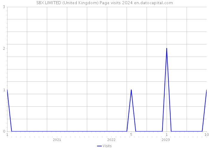 SBX LIMITED (United Kingdom) Page visits 2024 
