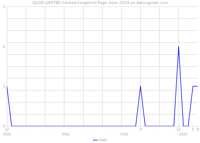 QUOD LIMITED (United Kingdom) Page visits 2024 