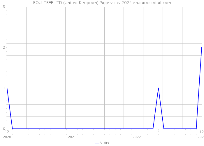 BOULTBEE LTD (United Kingdom) Page visits 2024 