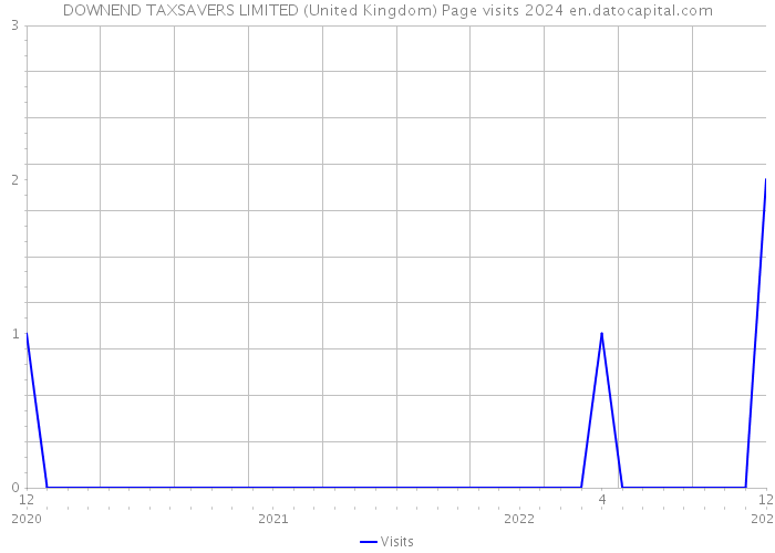 DOWNEND TAXSAVERS LIMITED (United Kingdom) Page visits 2024 