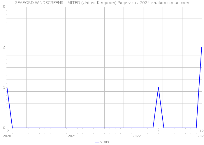 SEAFORD WINDSCREENS LIMITED (United Kingdom) Page visits 2024 