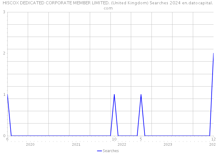 HISCOX DEDICATED CORPORATE MEMBER LIMITED. (United Kingdom) Searches 2024 