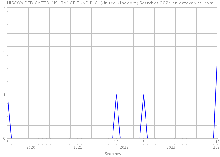 HISCOX DEDICATED INSURANCE FUND PLC. (United Kingdom) Searches 2024 