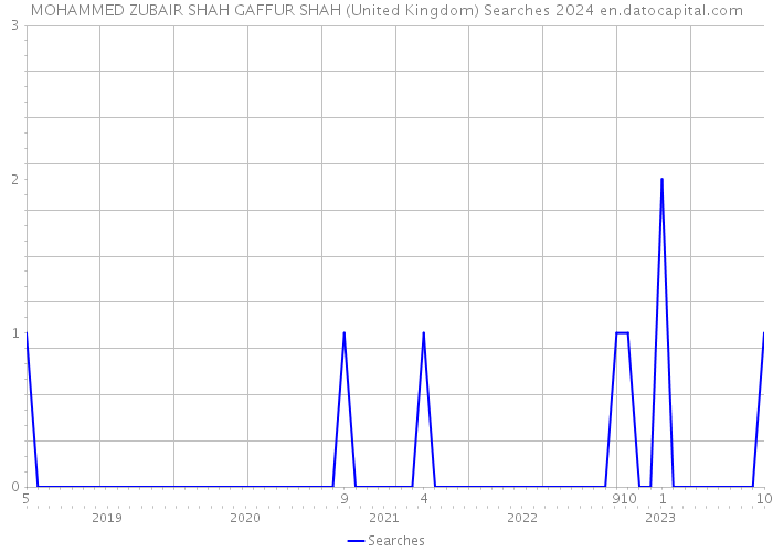 MOHAMMED ZUBAIR SHAH GAFFUR SHAH (United Kingdom) Searches 2024 