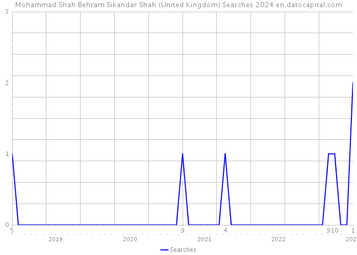 Mohammad Shah Behram Sikandar Shah (United Kingdom) Searches 2024 