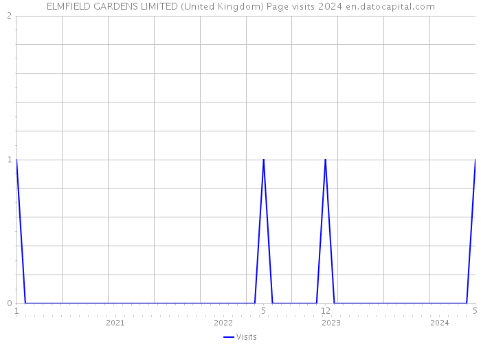 ELMFIELD GARDENS LIMITED (United Kingdom) Page visits 2024 