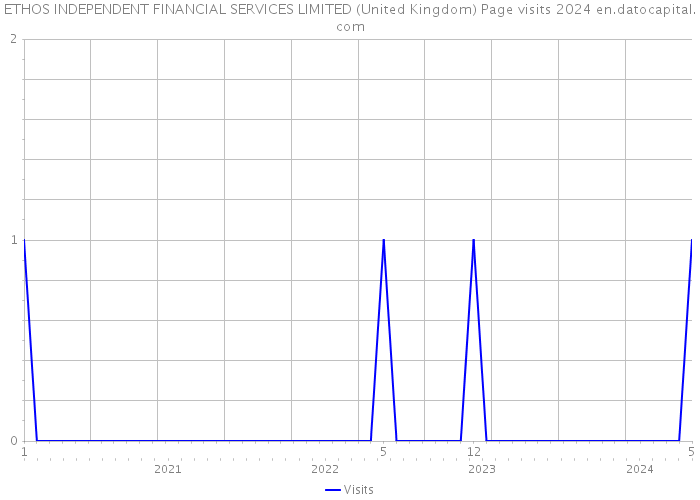 ETHOS INDEPENDENT FINANCIAL SERVICES LIMITED (United Kingdom) Page visits 2024 