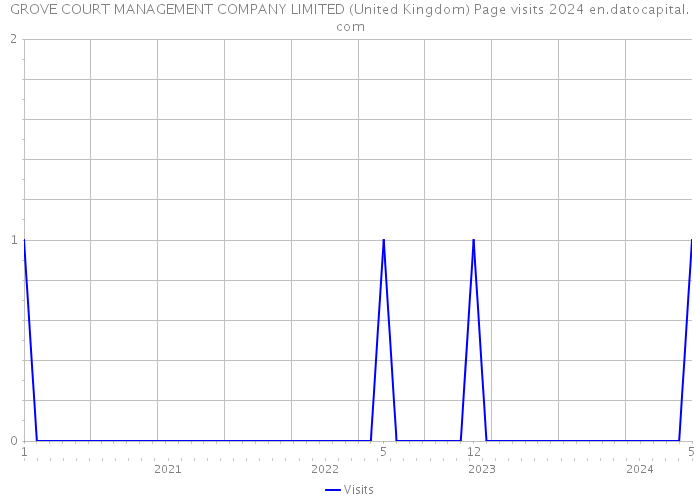 GROVE COURT MANAGEMENT COMPANY LIMITED (United Kingdom) Page visits 2024 