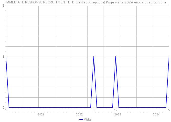IMMEDIATE RESPONSE RECRUITMENT LTD (United Kingdom) Page visits 2024 
