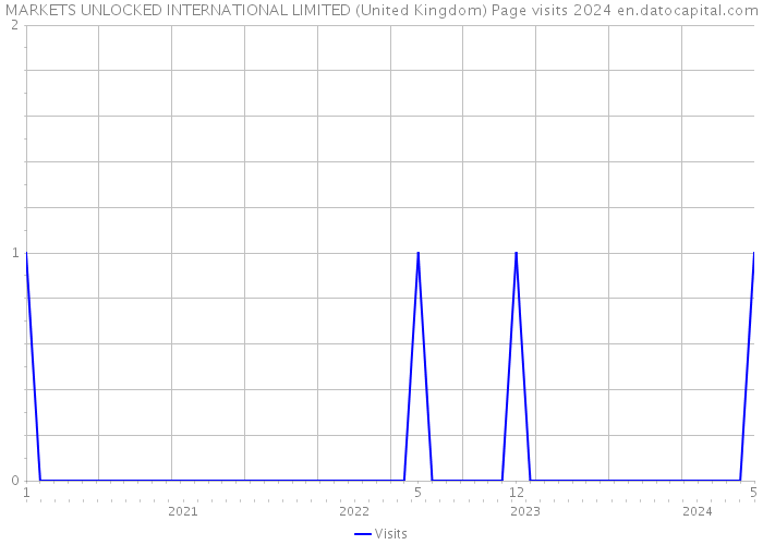 MARKETS UNLOCKED INTERNATIONAL LIMITED (United Kingdom) Page visits 2024 